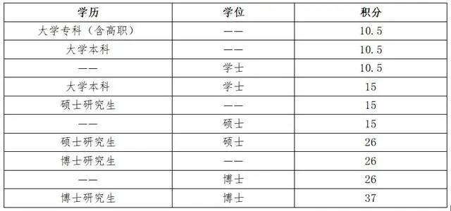 积分入户深圳条件分数表 深圳积分入户测评网 入户条件申请 测评 办理